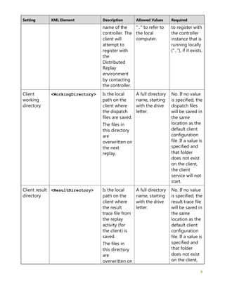 8
Setting XML Element Description Allowed Values Required
name of the
controller. The
client will
attempt to
register with
the
Distributed
Replay
environment
by contacting
the controller.
"." to refer to
the local
computer.
to register with
the controller
instance that is
running locally
("."), if it exists.
Client
working
directory
<WorkingDirectory> Is the local
path on the
client where
the dispatch
files are saved.
The files in
this directory
are
overwritten on
the next
replay.
A full directory
name, starting
with the drive
letter.
No. If no value
is specified, the
dispatch files
will be saved in
the same
location as the
default client
configuration
file. If a value is
specified and
that folder
does not exist
on the client,
the client
service will not
start.
Client result
directory
<ResultDirectory> Is the local
path on the
client where
the result
trace file from
the replay
activity (for
the client) is
saved.
The files in
this directory
are
overwritten on
A full directory
name, starting
with the drive
letter.
No. If no value
is specified, the
result trace file
will be saved in
the same
location as the
default client
configuration
file. If a value is
specified and
that folder
does not exist
on the client,
 