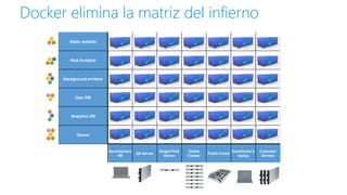 Docker elimina la matriz del infierno
Static website
Web frontend
Background workers
User DB
Analytics DB
Queue
Development
VM
QA Server
Single Prod
Server
Onsite
Cluster
Public Cloud
Contributor’s
laptop
Customer
Servers
 