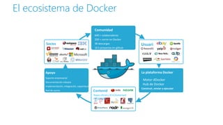 El ecosistema de Docker
Repos oficial y 14 k + Dockerized
aplicaciones
Comunidad
640 + colaboradores
250 + correr en Docker
38 descargas
16 k proyectos en github
Apoyo
Soporte empresarial
Documentación robusta
Implementación, integración, capacitación
Red de socios
La plataforma Docker
Motor dDocker
Hub de Docker
Construir, enviar y ejecutar
Socios
Contenid
o
Usuari
os
Repos oficial y 35 K Dockerized
aplicaciones
 
