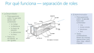 Por qué funciona — separación de roles
• La Desarrollador
• Preocupaciones
sobre lo que está
dentro del
contenedor
• Su Código
• Su Bibliotecas
• Su Gestor de
paquetes
• Su Aplicaciones
• Su Datos
• Todos los
servidores se
ven iguales
• El Administrador
• Preocupaciones
sobre lo queestá
fuera del
contenedor
• Log
• Acceso remoto
• Monitoreo
• Red
• Todos
contenedores
tienen las mismas
operaciones start,
stop, copy, attach,
migrate
 