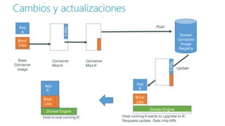 Cambios y actualizaciones
Docker
Container
Image
Registry
Docker Engine
Push
Update
Bins/
Libs
App
A
AppΔ
Base
Container
Image
Host is now running A’’
Container
Mod A’’
AppΔ
Bins/
Libs
App
A
App
A’’
Bins/
Libs
Docker Engine
Host running A wants to upgrade to A’’.
Requests update. Gets only diffs
Container
Mod A’
 