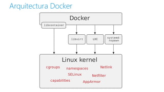 Arquitectura Docker
 
