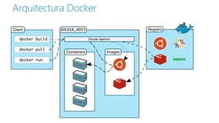 Arquitectura Docker
 