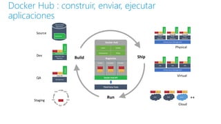 Docker Hub : construir, enviar, ejecutar
aplicaciones
Build Ship
Run
Dev
QA
Source
Staging
Physical
Virtual
Cloud
Infrastructure Management
Infrastructure Management
DockerFile
Source Code
Repository
TESTTEST
TESTTEST
TEST
GCE RAX Azure
Mac/Win Dev
Machine
Boot2Docker
Docker
Analytics
DB
Prod
Machine
Linux OS
DockerDocker
++
Users Collab
Provenance Policy
Docker Hub
Registries
Public Curated Private
Docker Hub API
Third Party Tools
Prod
Machine
Linux OS
DockerDocker
Prod
Machine
Linux OS
DockerDocker
VM
DockerDocker
VM
DockerDocker
VM
DockerDocker
QA Machine
Linux OS
DockerDocker
 
