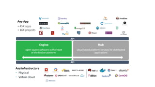 Any App
Any infrastructure
• Physical
• Virtual cloud
+ 45K apps
+ 16K projects
API
Engine Hub
cloud-based platform services for distributed
applications
API
open source software at the heart
of the Docker platform
 