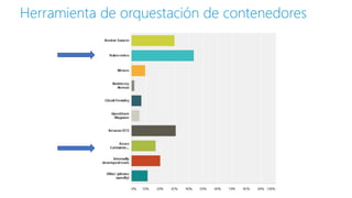 Herramienta de orquestación de contenedores
 