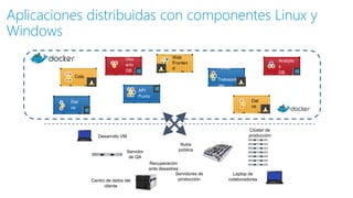 Aplicaciones distribuidas con componentes Linux y
Windows
Dat
os
Usu
ario
DB
Cola
Analytic
s
DB
API
Punto
Web
Fronten
d
Dat
os
Fondo
Trabajado
res
Desarrollo VM
Servidor
de QA
Nube
pública
Recuperación
ante desastres
Laptop de
colaboradores
Servidores de
producción
Clúster de
producción
Centro de datos del
cliente
 