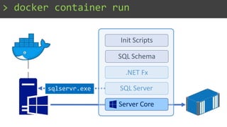 > docker container run
sqlservr.exe
Init Scripts
SQL Schema
.NET Fx
Server Core
SQL Server
 