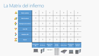 La Matrix del infierno
Static website ? ? ? ? ? ? ?
Web frontend ? ? ? ? ? ? ?
Background workers ? ? ? ? ? ? ?
User DB ? ? ? ? ? ? ?
Analytics DB ? ? ? ? ? ? ?
Queue ? ? ? ? ? ? ?
Development
VM
QA Server
Single Prod
Server
Onsite
Cluster
Public Cloud
Contributor’s
laptop
Customer
Servers
 