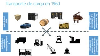 Transporte de carga en 1960
DoIworryabout
howgoodsinteract
(e.g.coffeebeans
nexttospices)
CanItransport
quicklyandsmoothly
(e.g.fromboatto
traintotruck)
 