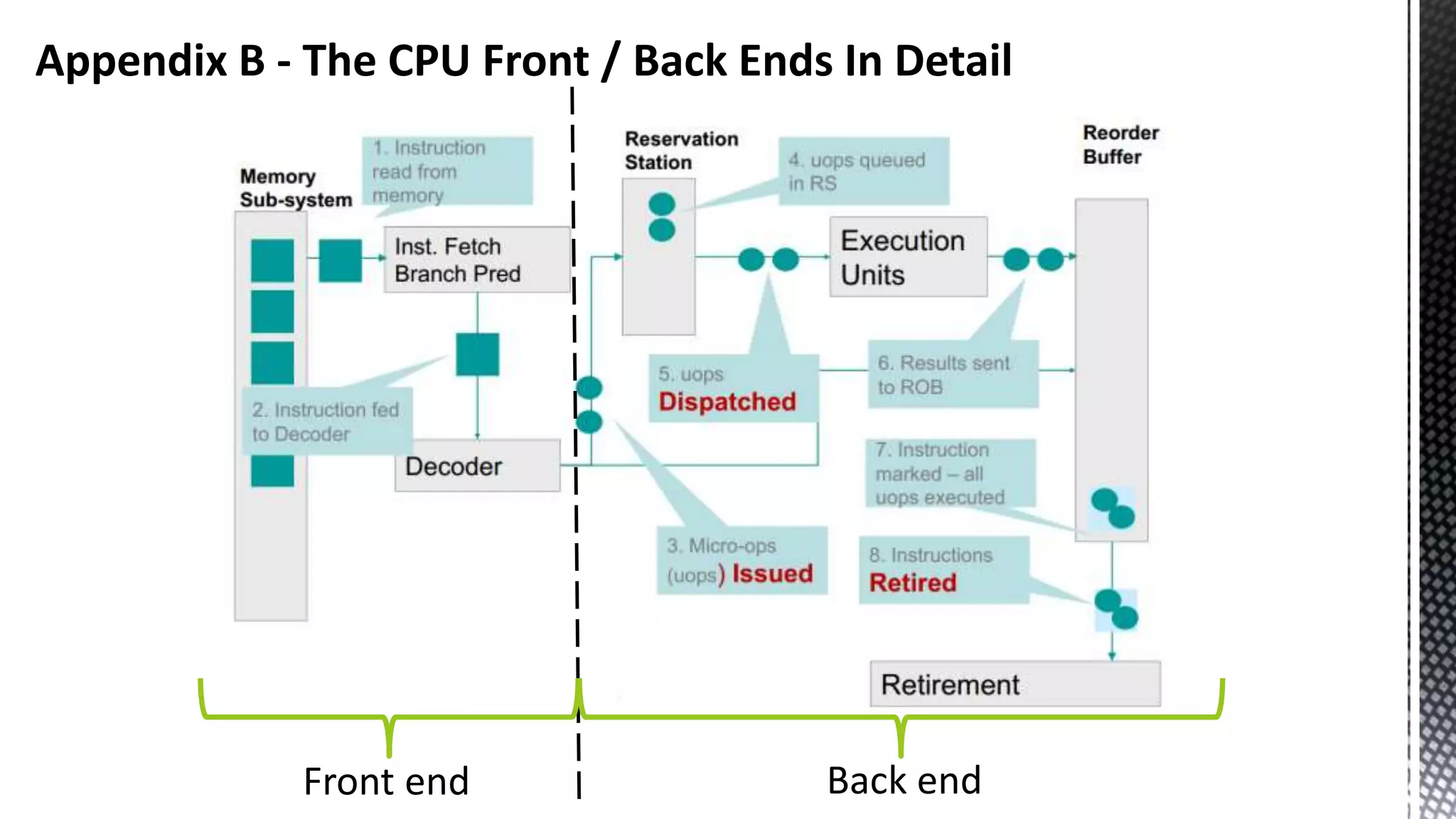 Appendix B - The CPU Front / Back Ends In Detail Front end Back end 
