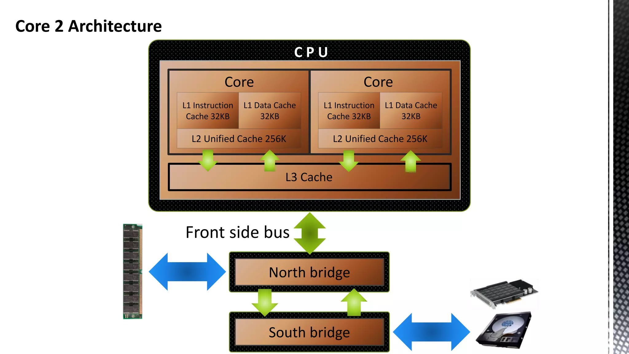 North bridge Core Core 2 Architecture L3 Cache L1 Instruction Cache 32KB L2 Unified Cache 256K L1 Data Cache 32KB Core Core L1 Instruction Cache 32KB L2 Unified Cache 256K L1 Data Cache 32KB Core C P U South bridge Front side bus 