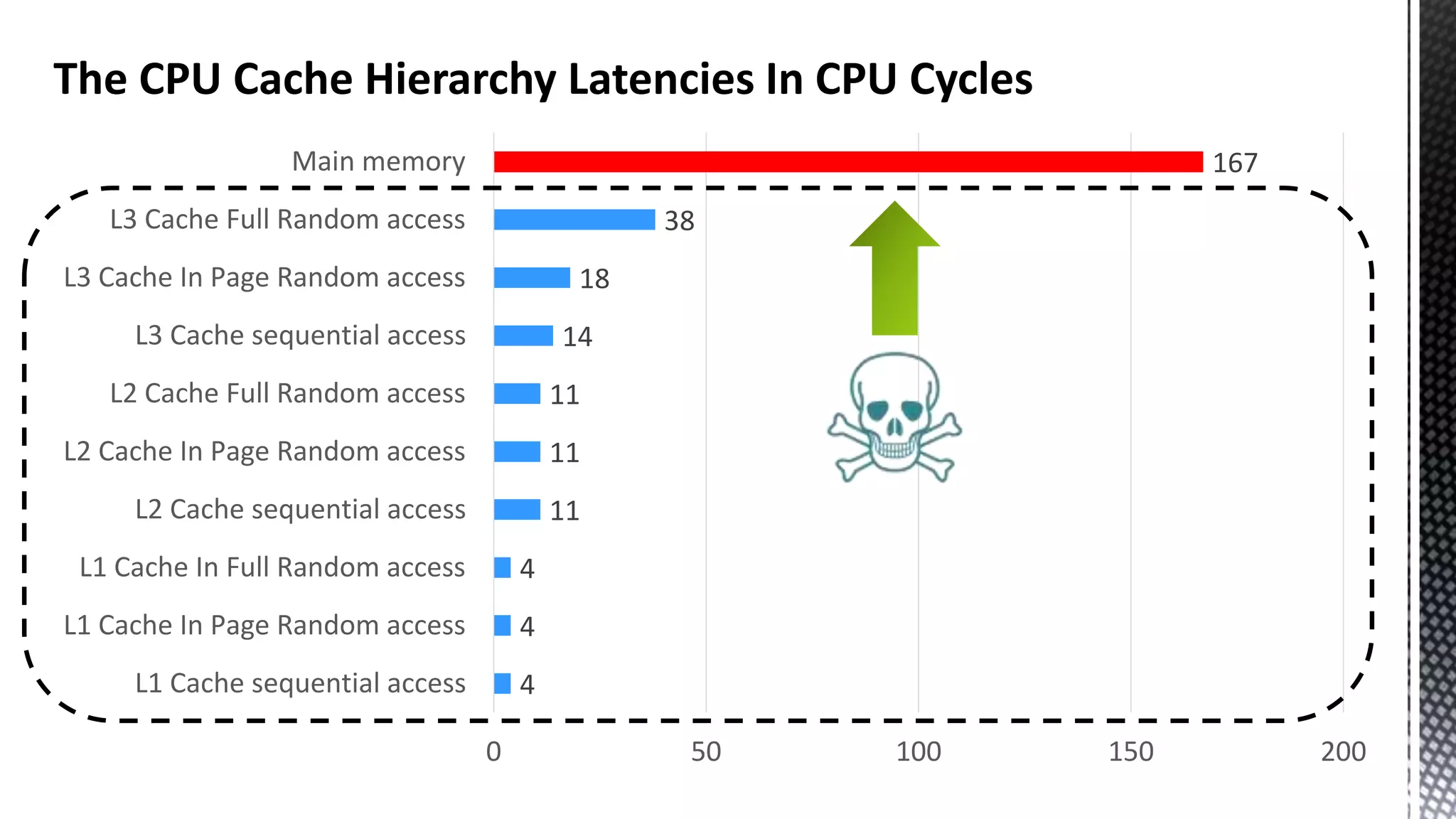 4 4 4 11 11 11 14 18 38 167 0 50 100 150 200 L1 Cache sequential access L1 Cache In Page Random access L1 Cache In Full Random access L2 Cache sequential access L2 Cache In Page Random access L2 Cache Full Random access L3 Cache sequential access L3 Cache In Page Random access L3 Cache Full Random access Main memory The CPU Cache Hierarchy Latencies In CPU Cycles Memory 