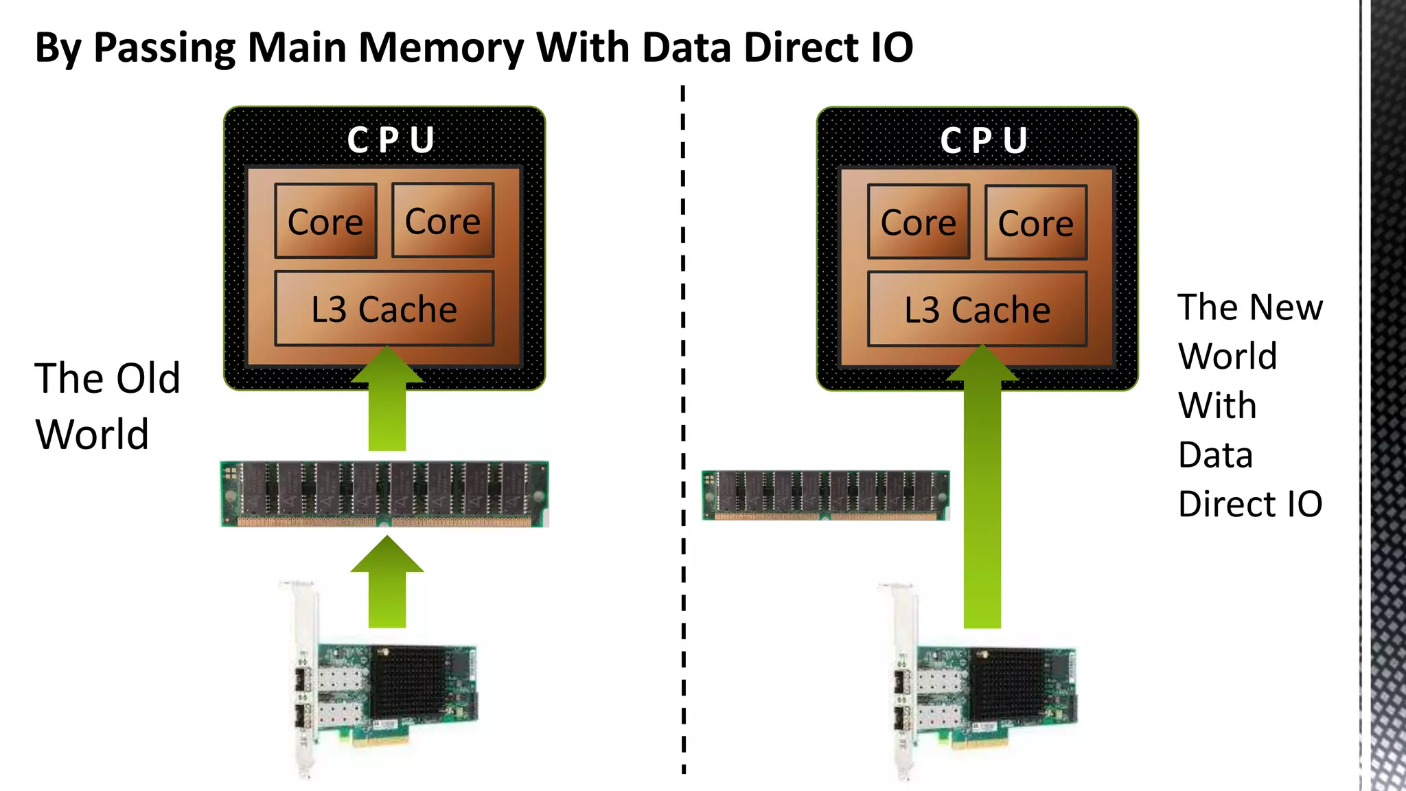 By Passing Main Memory With Data Direct IO C P U Core L3 Cache The Old World The New World With Data Direct IO Core C P U Core L3 Cache Core 