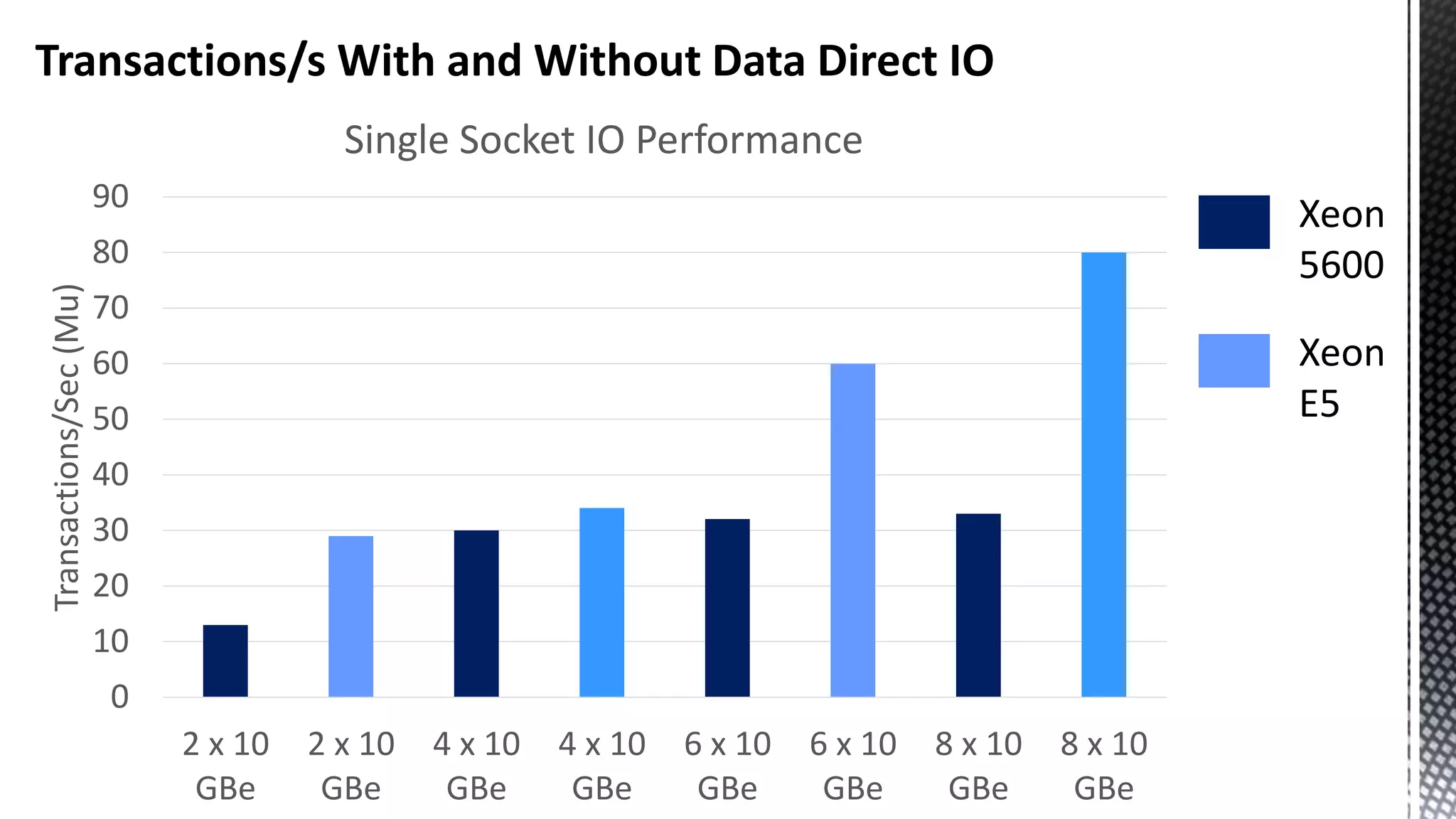 Transactions/s With and Without Data Direct IO 0 10 20 30 40 50 60 70 80 90 2 x 10 GBe 2 x 10 GBe 4 x 10 GBe 4 x 10 GBe 6 x 10 GBe 6 x 10 GBe 8 x 10 GBe 8 x 10 GBe Transactions/Sec(Mu) Single Socket IO Performance Xeon 5600 Xeon E5 