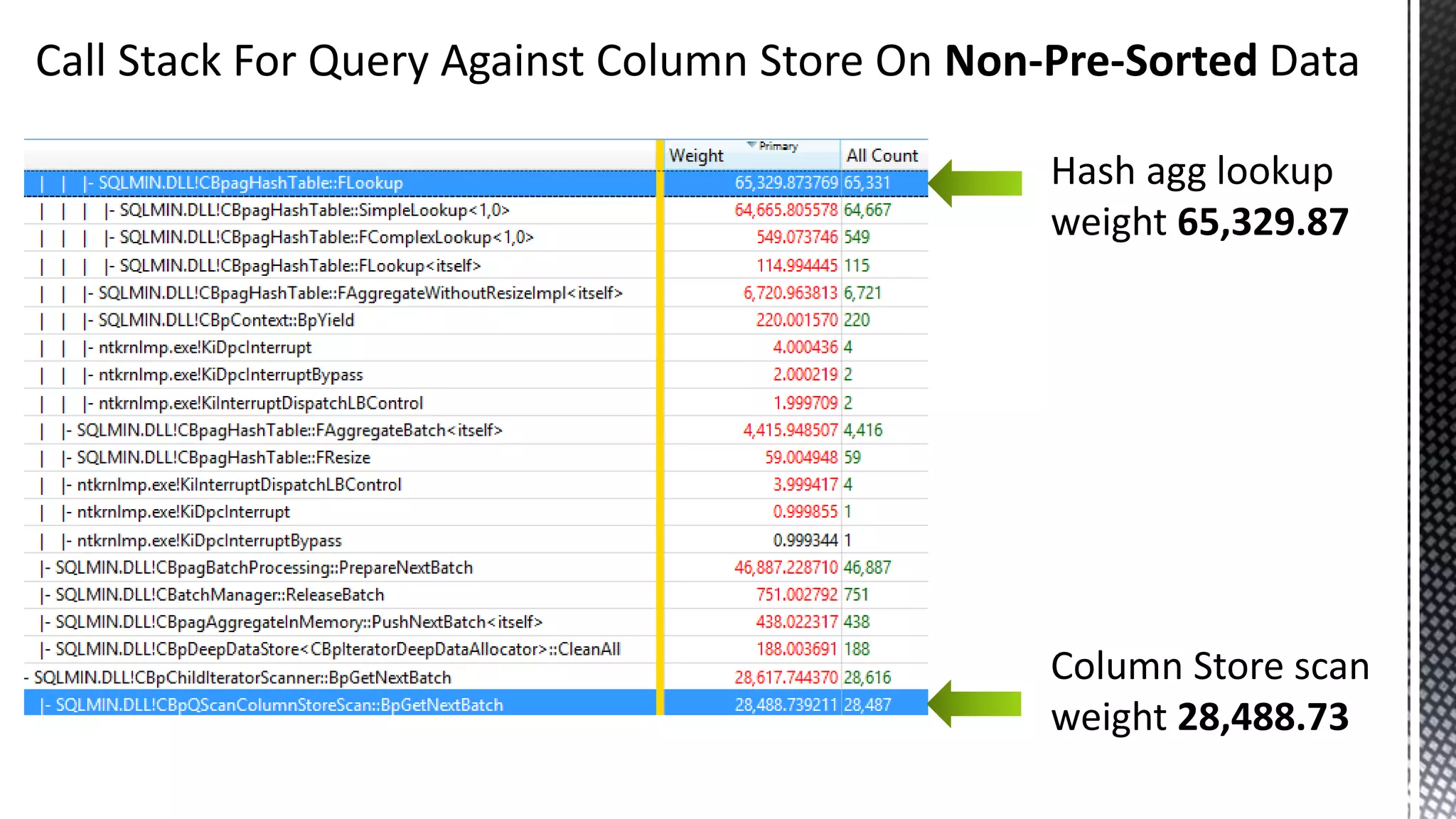 Call Stack For Query Against Column Store On Non-Pre-Sorted Data Hash agg lookup weight 65,329.87 Column Store scan weight 28,488.73 