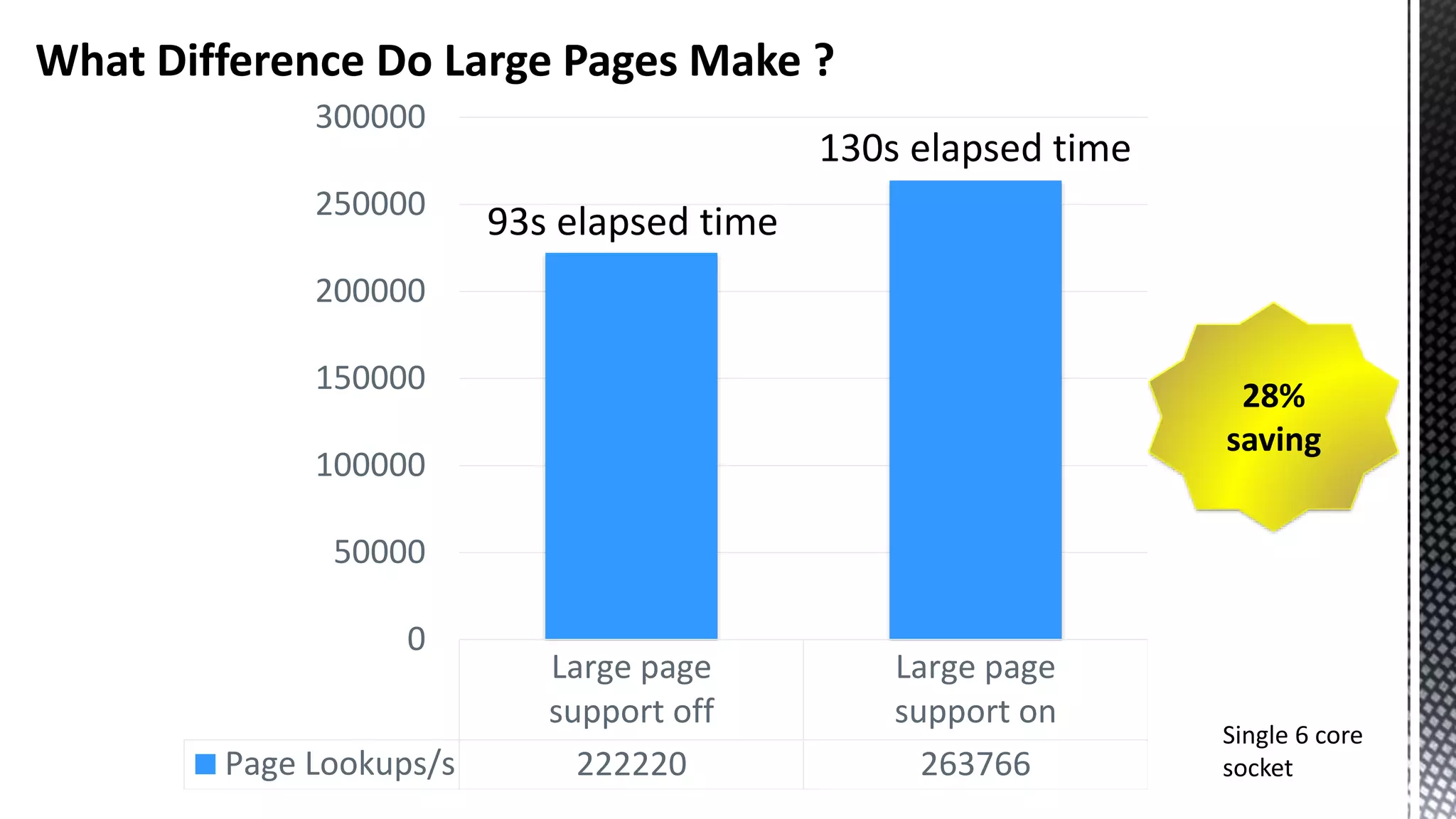 What Difference Do Large Pages Make ? 130s elapsed time 28% saving Large page support off Large page support on Page Lookups/s 222220 263766 0 50000 100000 150000 200000 250000 300000 93s elapsed time Single 6 core socket 