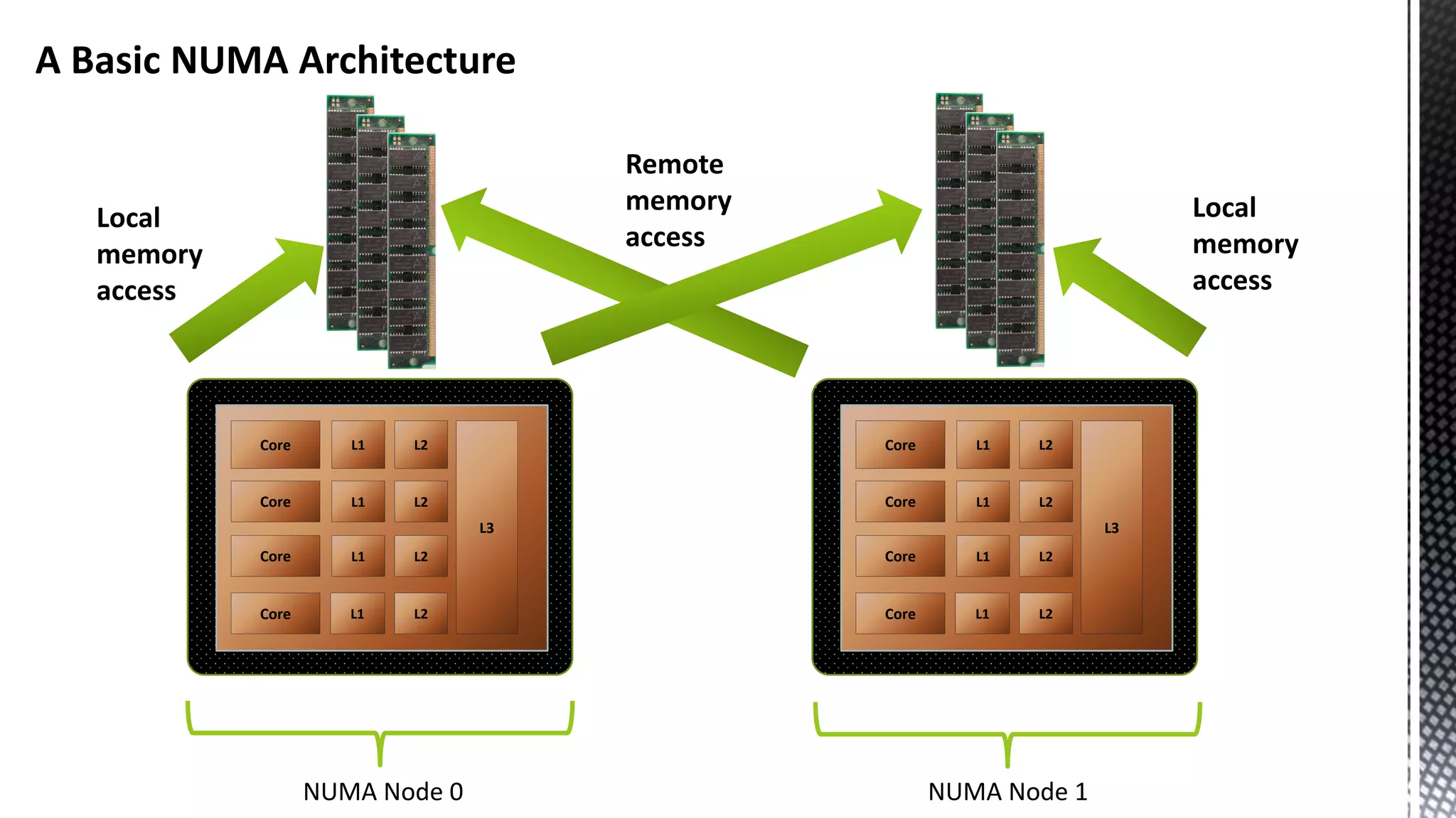 A Basic NUMA Architecture Core Core Core Core L1 L1 L1 L1 L3 L2 L2 L2 L2 Core Core Core Core L1 L1 L1 L1 L3 L2 L2 L2 L2 Remote memory access Local memory access Local memory access NUMA Node 0 NUMA Node 1 