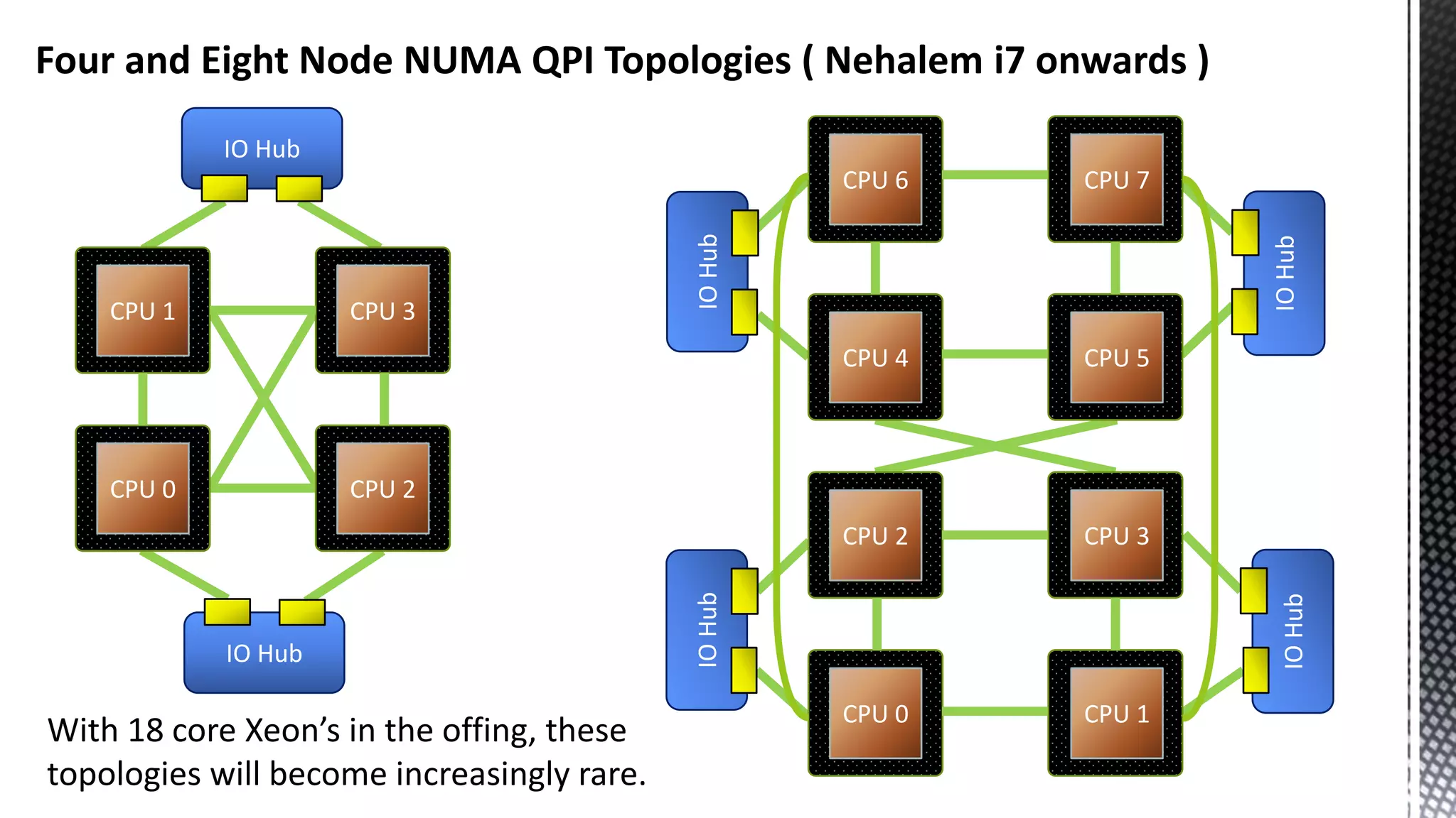 IOHub Four and Eight Node NUMA QPI Topologies ( Nehalem i7 onwards ) CPU 1 CPU 3 CPU 0 CPU 2 CPU 6 CPU 7 CPU 4 CPU 5 CPU 2 CPU 3 CPU 0 CPU 1 IO Hub IO Hub IOHubIOHub IOHub With 18 core Xeon’s in the offing, these topologies will become increasingly rare. 