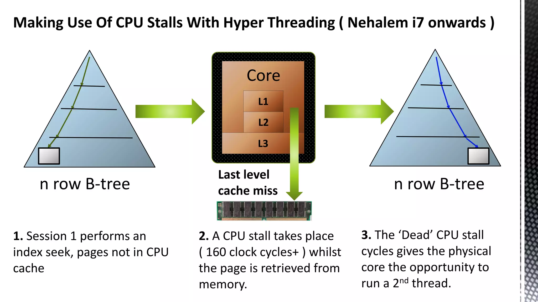 Making Use Of CPU Stalls With Hyper Threading ( Nehalem i7 onwards ) Access n row B-tree L2 L3 Last level cache miss n row B-tree 1. Session 1 performs an index seek, pages not in CPU cache 2. A CPU stall takes place ( 160 clock cycles+ ) whilst the page is retrieved from memory. 3. The ‘Dead’ CPU stall cycles gives the physical core the opportunity to run a 2nd thread. Core L1 