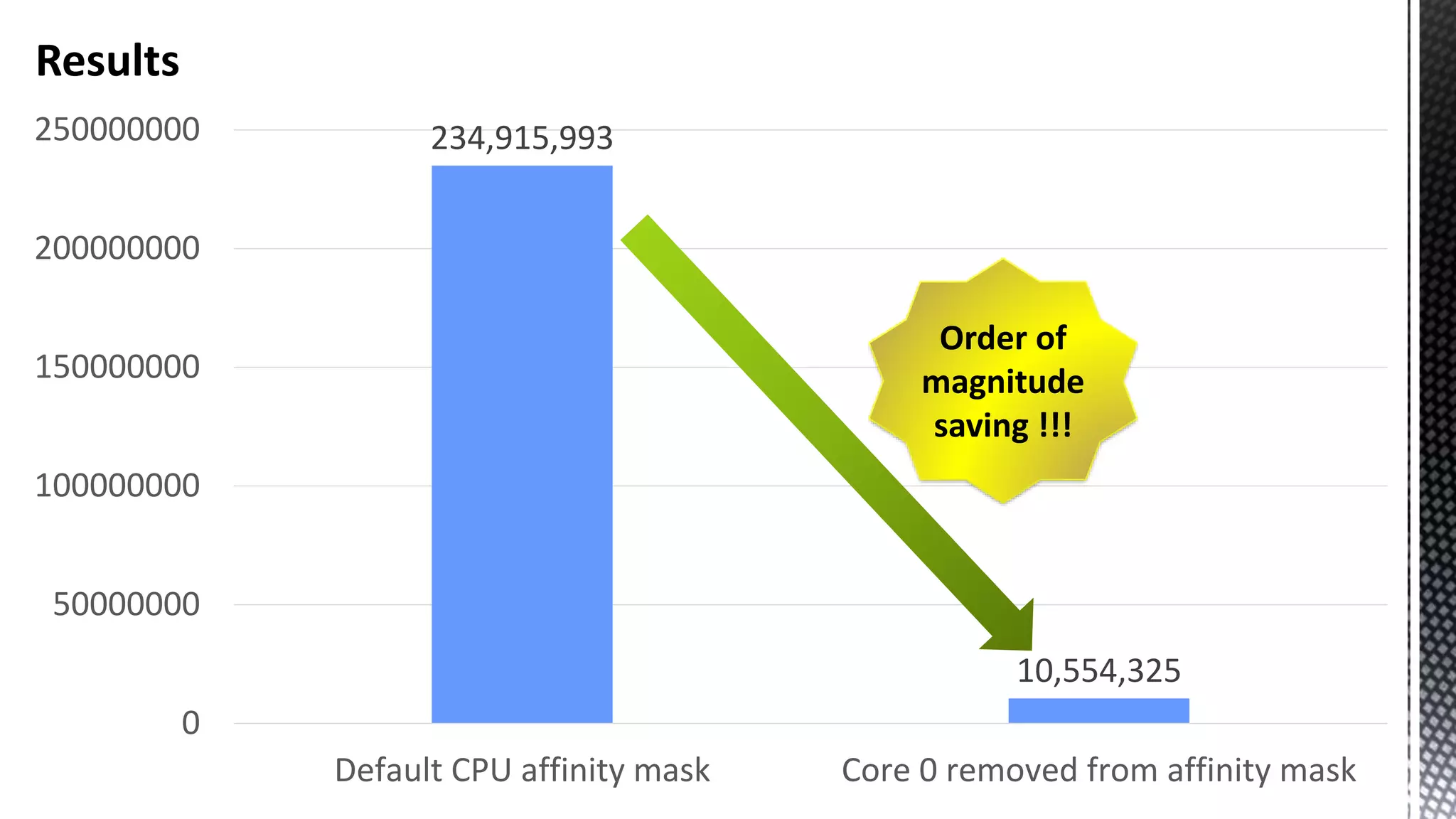 Results 234,915,993 10,554,325 0 50000000 100000000 150000000 200000000 250000000 Default CPU affinity mask Core 0 removed from affinity mask Order of magnitude saving !!! 