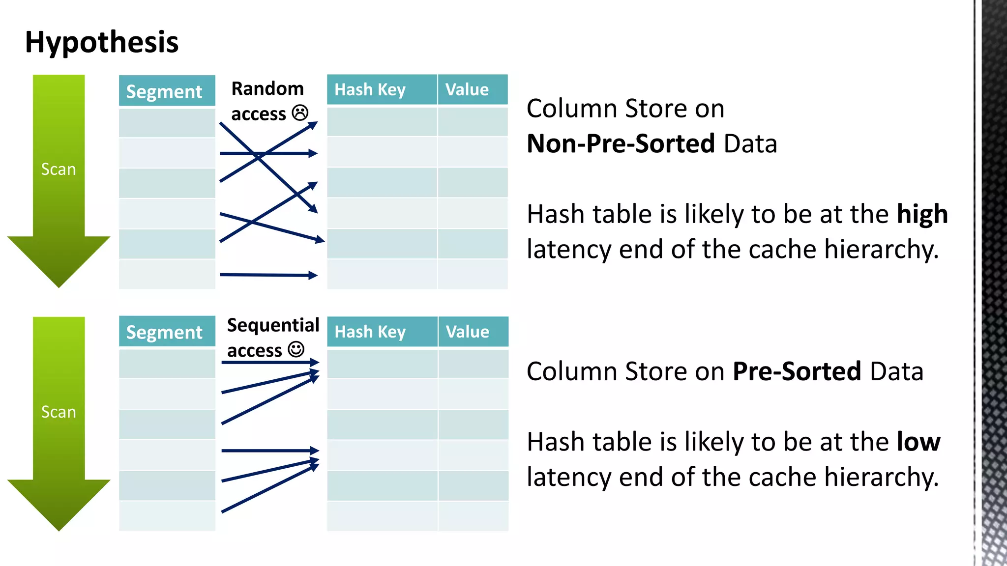 Segment Hash Key Value Scan Segment Hash Key Value Scan Column Store on Non-Pre-Sorted Data Hash table is likely to be at the high latency end of the cache hierarchy. Hypothesis Sequential access  Random access  Column Store on Pre-Sorted Data Hash table is likely to be at the low latency end of the cache hierarchy. 