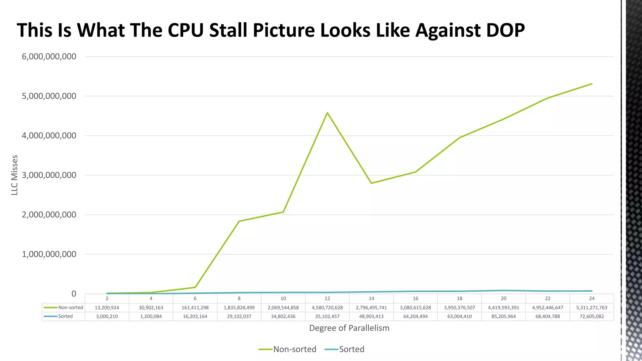 This Is What The CPU Stall Picture Looks Like Against DOP 2 4 6 8 10 12 14 16 18 20 22 24 Non-sorted 13,200,924 30,902,163 161,411,298 1,835,828,499 2,069,544,858 4,580,720,628 2,796,495,741 3,080,615,628 3,950,376,507 4,419,593,391 4,952,446,647 5,311,271,763 Sorted 3,000,210 1,200,084 16,203,164 29,102,037 34,802,436 35,102,457 48,903,413 64,204,494 63,004,410 85,205,964 68,404,788 72,605,082 0 1,000,000,000 2,000,000,000 3,000,000,000 4,000,000,000 5,000,000,000 6,000,000,000 LLCMisses Degree of Parallelism Non-sorted Sorted 