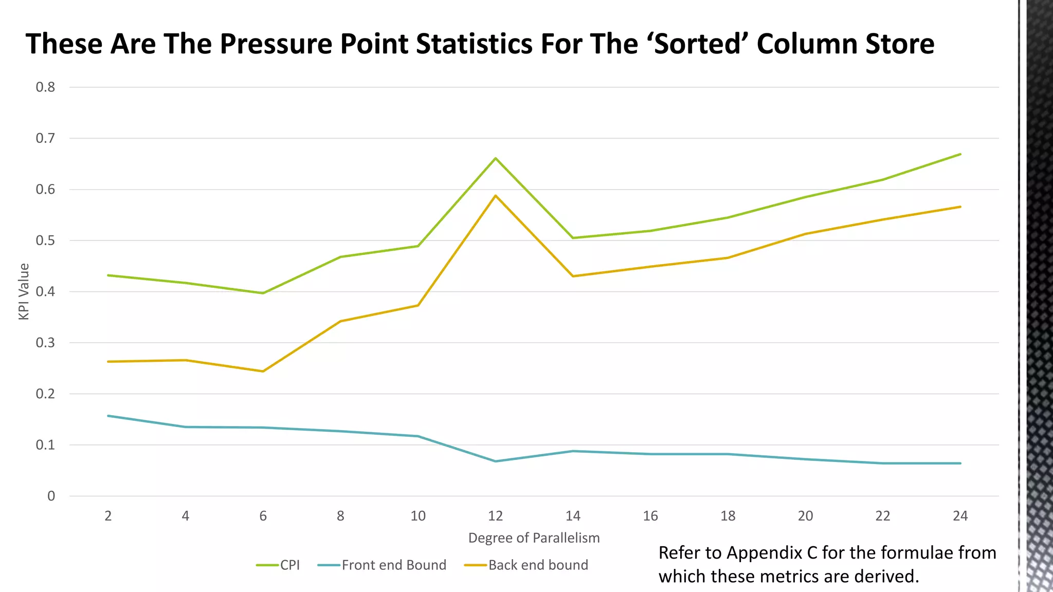 These Are The Pressure Point Statistics For The ‘Sorted’ Column Store 0 0.1 0.2 0.3 0.4 0.5 0.6 0.7 0.8 2 4 6 8 10 12 14 16 18 20 22 24 KPIValue Degree of Parallelism CPI Front end Bound Back end bound Refer to Appendix C for the formulae from which these metrics are derived. 