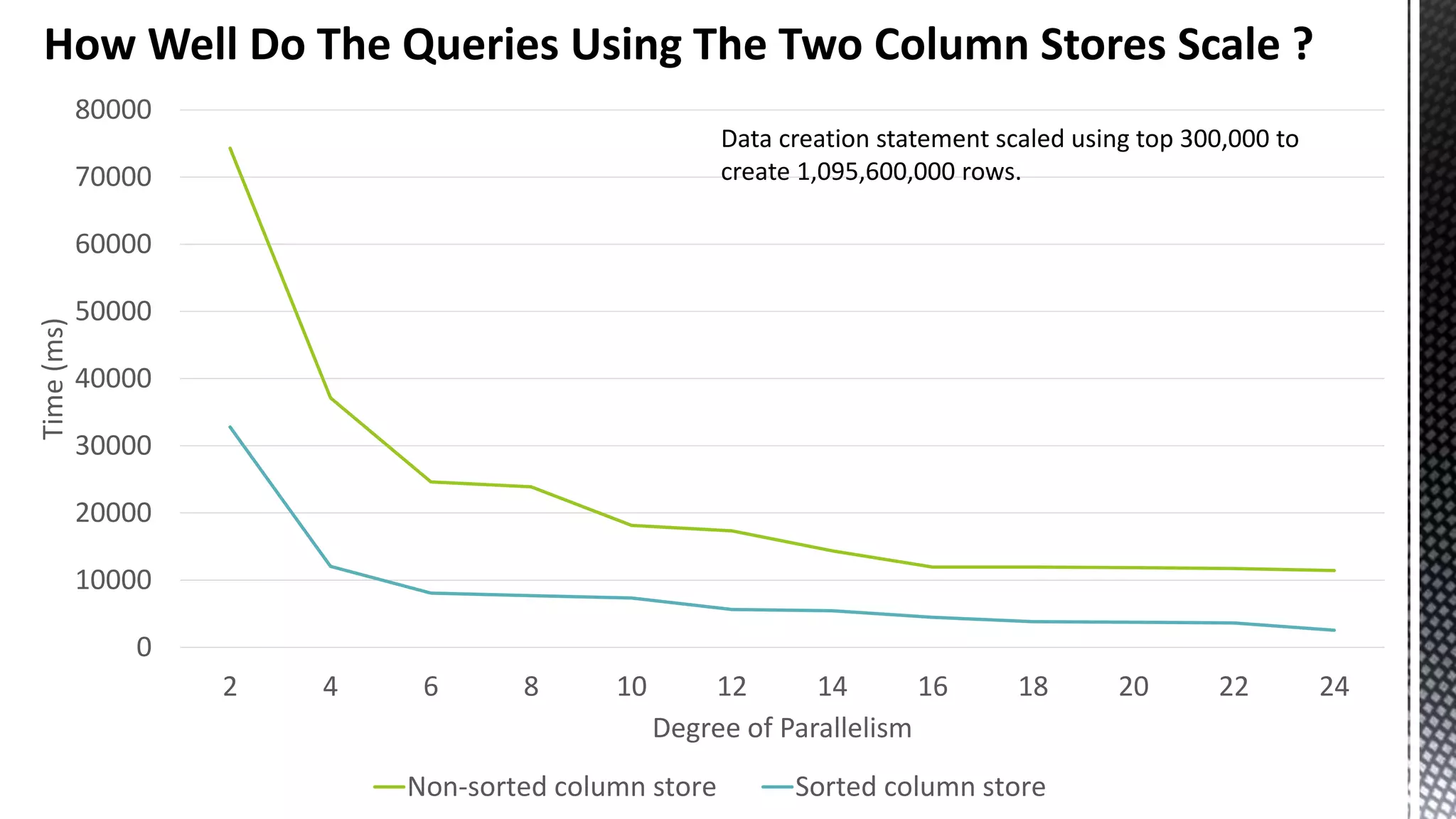 How Well Do The Queries Using The Two Column Stores Scale ? 0 10000 20000 30000 40000 50000 60000 70000 80000 2 4 6 8 10 12 14 16 18 20 22 24 Time(ms) Degree of Parallelism Non-sorted column store Sorted column store Data creation statement scaled using top 300,000 to create 1,095,600,000 rows. 