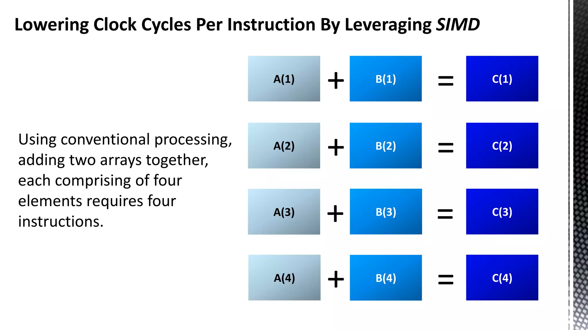 Lowering Clock Cycles Per Instruction By Leveraging SIMD A(1) B(1) + C(1) = + = + = + = Using conventional processing, adding two arrays together, each comprising of four elements requires four instructions. A(2) A(3) A(4) B(2) B(3) B(4) C(2) C(3) C(4) 