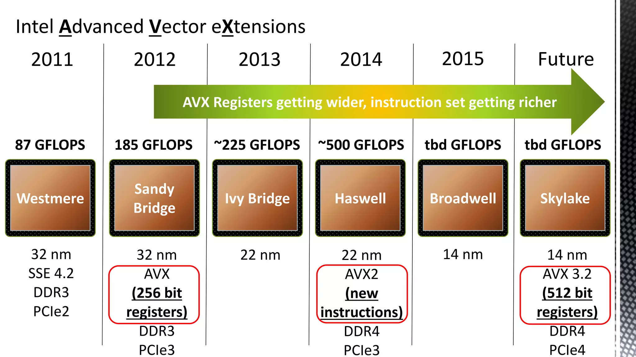 Intel Advanced Vector eXtensions 2011 2012 2013 2014 2015 Future Westmere Sandy Bridge Ivy Bridge Haswell Broadwell Skylake 87 GFLOPS 185 GFLOPS ~225 GFLOPS ~500 GFLOPS tbd GFLOPS tbd GFLOPS 32 nm SSE 4.2 DDR3 PCIe2 32 nm AVX (256 bit registers) DDR3 PCIe3 22 nm 22 nm AVX2 (new instructions) DDR4 PCIe3 14 nm 14 nm AVX 3.2 (512 bit registers) DDR4 PCIe4 AVX Registers getting wider, instruction set getting richer 