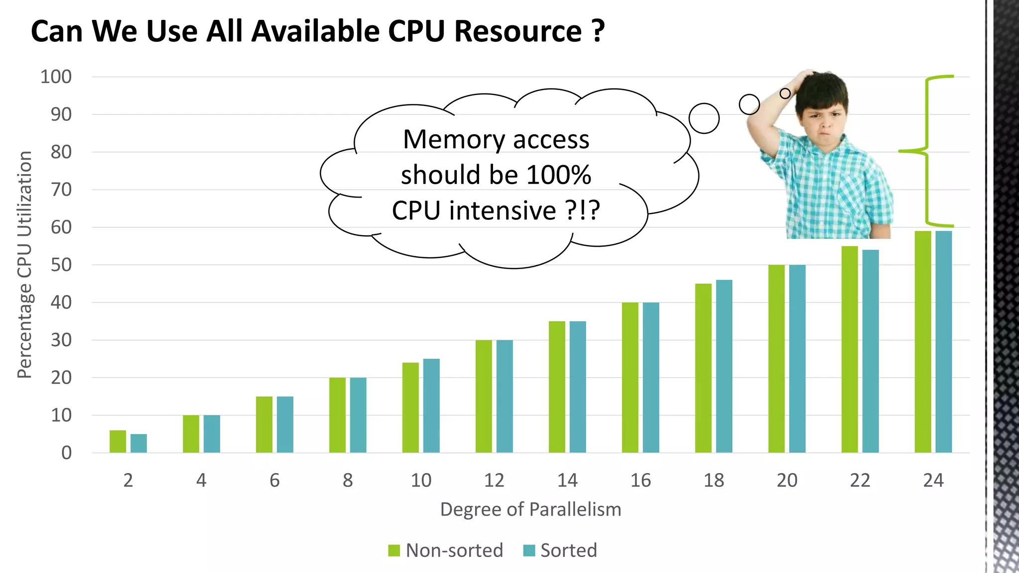 Can We Use All Available CPU Resource ? 0 10 20 30 40 50 60 70 80 90 100 2 4 6 8 10 12 14 16 18 20 22 24 PercentageCPUUtilization Degree of Parallelism Non-sorted Sorted Memory access should be 100% CPU intensive ?!? 