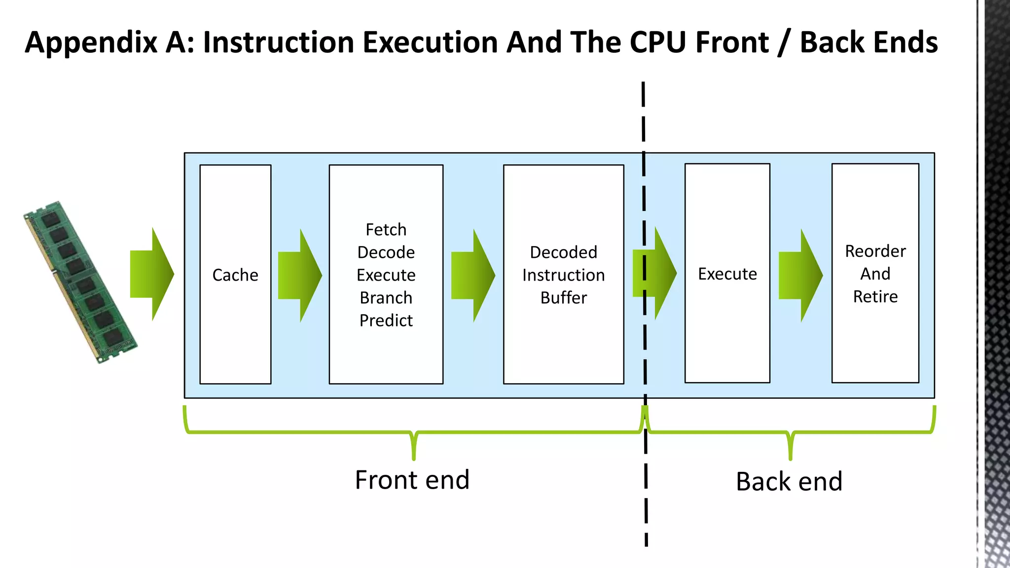 Appendix A: Instruction Execution And The CPU Front / Back Ends Cache Fetch Decode Execute Branch Predict Decoded Instruction Buffer Execute Reorder And Retire Front end Back end 