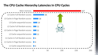 4
4
4
11
11
11
14
18
38
167
0 50 100 150 200
L1 Cache sequential access
L1 Cache In Page Random access
L1 Cache In Full Random access
L2 Cache sequential access
L2 Cache In Page Random access
L2 Cache Full Random access
L3 Cache sequential access
L3 Cache In Page Random access
L3 Cache Full Random access
Main memory
The CPU Cache Hierarchy Latencies In CPU Cycles Memory
 