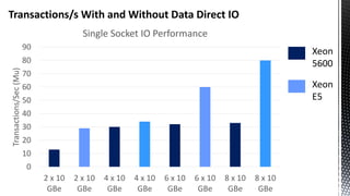 Transactions/s With and Without Data Direct IO
0
10
20
30
40
50
60
70
80
90
2 x 10
GBe
2 x 10
GBe
4 x 10
GBe
4 x 10
GBe
6 x 10
GBe
6 x 10
GBe
8 x 10
GBe
8 x 10
GBe
Transactions/Sec(Mu)
Single Socket IO Performance
Xeon
5600
Xeon
E5
 