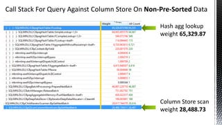 Call Stack For Query Against Column Store On Non-Pre-Sorted Data
Hash agg lookup
weight 65,329.87
Column Store scan
weight 28,488.73
 