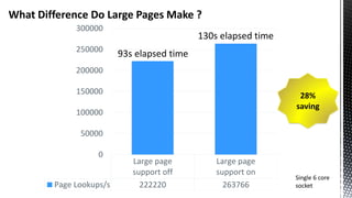 What Difference Do Large Pages Make ?
130s elapsed time
28%
saving
Large page
support off
Large page
support on
Page Lookups/s 222220 263766
0
50000
100000
150000
200000
250000
300000
93s elapsed time
Single 6 core
socket
 