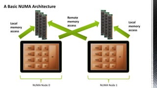 A Basic NUMA Architecture
Core
Core
Core
Core
L1
L1
L1
L1
L3
L2
L2
L2
L2
Core
Core
Core
Core
L1
L1
L1
L1
L3
L2
L2
L2
L2
Remote
memory
access
Local
memory
access
Local
memory
access
NUMA Node 0 NUMA Node 1
 