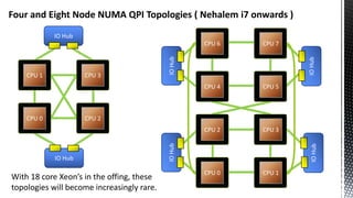 IOHub
Four and Eight Node NUMA QPI Topologies ( Nehalem i7 onwards )
CPU 1 CPU 3
CPU 0 CPU 2
CPU 6 CPU 7
CPU 4 CPU 5
CPU 2 CPU 3
CPU 0 CPU 1
IO Hub
IO Hub
IOHubIOHub
IOHub
With 18 core Xeon’s in the offing, these
topologies will become increasingly rare.
 