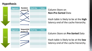 Segment Hash Key Value
Scan
Segment Hash Key Value
Scan
Column Store on
Non-Pre-Sorted Data
Hash table is likely to be at the high
latency end of the cache hierarchy.
Hypothesis
Sequential
access 
Random
access 
Column Store on Pre-Sorted Data
Hash table is likely to be at the low
latency end of the cache hierarchy.
 