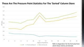 These Are The Pressure Point Statistics For The ‘Sorted’ Column Store
0
0.1
0.2
0.3
0.4
0.5
0.6
0.7
0.8
2 4 6 8 10 12 14 16 18 20 22 24
KPIValue
Degree of Parallelism
CPI Front end Bound Back end bound
Refer to Appendix C for the formulae from
which these metrics are derived.
 
