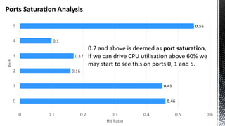 Ports Saturation Analysis
0.46
0.45
0.16
0.17
0.1
0.55
0 0.1 0.2 0.3 0.4 0.5 0.6
0
1
2
3
4
5
Hit Ratio
Port
0.7 and above is deemed as port saturation,
if we can drive CPU utilisation above 60% we
may start to see this on ports 0, 1 and 5.
 