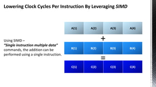 Lowering Clock Cycles Per Instruction By Leveraging SIMD
A(1) A(2) A(3) A(4)
B(1) B(2) B(3) B(4)
+
C(1) C(2) C(3) C(4)
=
Using SIMD –
“Single instruction multiple data”
commands, the addition can be
performed using a single instruction.
 