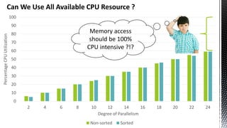 Can We Use All Available CPU Resource ?
0
10
20
30
40
50
60
70
80
90
100
2 4 6 8 10 12 14 16 18 20 22 24
PercentageCPUUtilization
Degree of Parallelism
Non-sorted Sorted
Memory access
should be 100%
CPU intensive ?!?
 