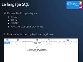 Le langage SQL

  Des mots-clés spécifiques
      SELECT
      FROM
      WHERE
      GROUP BY, ORDER BY, OVER, etc.


  Une traduction en opérations physiques
 
