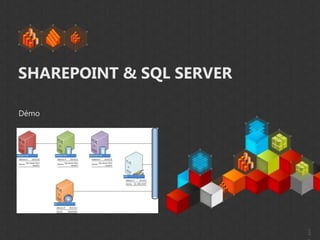 SHAREPOINT & SQL SERVER

Démo




                          1
 