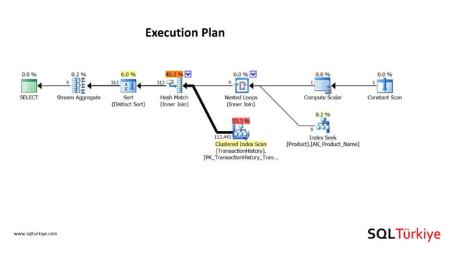 Sql Server Execution Plan Operatorleri - 1 | PPT | Free Download
