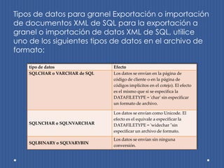 Tipos de datos para granel Exportación o importación
de documentos XML de SQL para la exportación a
granel o importación de datos XML de SQL, utilice
uno de los siguientes tipos de datos en el archivo de
formato:

    tipo de datos              Efecto
    SQLCHAR o VARCHAR de SQL   Los datos se envían en la página de
                               código de cliente o en la página de
                               códigos implícitos en el cotejo). El efecto
                               es el mismo que si se especifica la
                               DATAFILETYPE = 'char' sin especificar
                               un formato de archivo.

                               Los datos se envían como Unicode. El
                               efecto es el equivale a especificar la
    SQLNCHAR o SQLNVARCHAR     DATAFILETYPE = 'widechar "sin
                               especificar un archivo de formato.
                               Los datos se envían sin ninguna
    SQLBINARY o SQLVARYBIN
                               conversión.
 