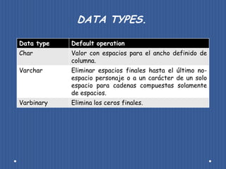 DATA TYPES.

Data type   Default operation
Char        Valor con espacios para el ancho definido de
            columna.
Varchar     Eliminar espacios finales hasta el último no-
            espacio personaje o a un carácter de un solo
            espacio para cadenas compuestas solamente
            de espacios.
Varbinary   Elimina los ceros finales.
 
