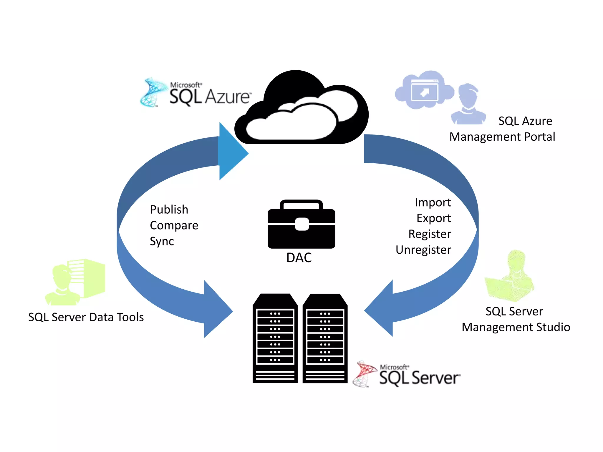 DAC
SQL Server Data Tools SQL Server
Management Studio
Publish
Compare
Sync
Import
Export
Register
Unregister
SQL Azure
Management Portal
 